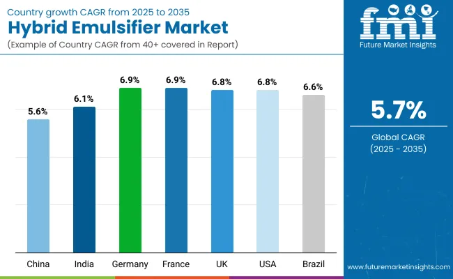 Hybride Emulsifier Market By Country